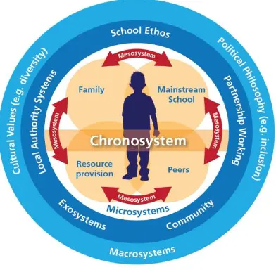 Figure 1. The bio-ecosystemic model of human development, adapted from Bronfenbrenner (2005)