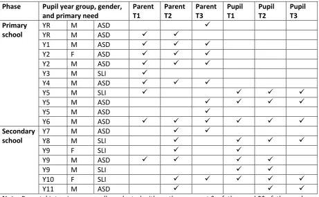 Table 1: Interview participants at each time-point.