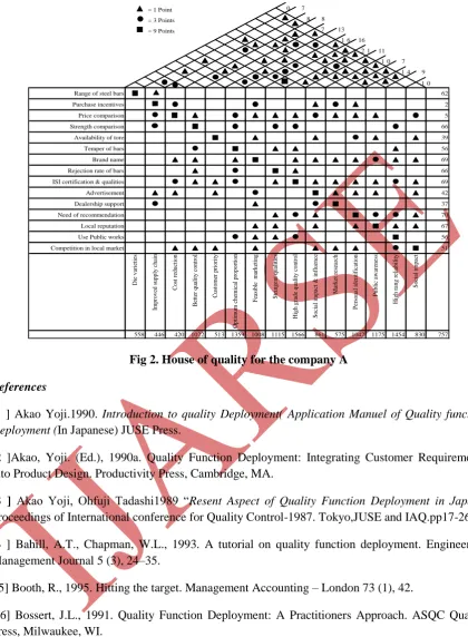 Fig 2. House of quality for the company A 