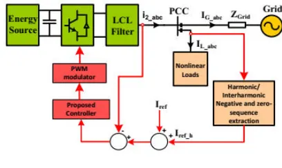 Fig. 1 shows the block diagram of a three-phase, fourwire, grid-connected DG unit, in which a common threephase voltage-source inverter (VSI) is connected to the grid via an LCL filter