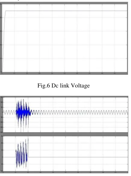 Fig.6 Dc link Voltage 