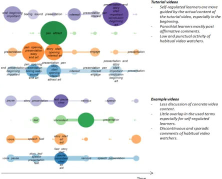 Table 2: Characteristics of partitioned networks extracted from all videos vs. tutorials for different learner clusters  