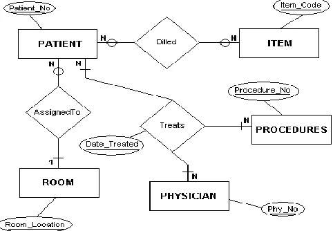Fig 22: Hospital  Many other ERD’s elements exits like strong entity, weak entity, key attribute, multivalued attribute, derived attribute, relationship and cardinality, all these elements are represented with different symbols or notations [48]