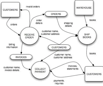 Fig 25: Data Flow Diagram  DFD illustrate what kind of input is required by 