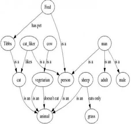 Fig 26: Examples of Venn Diagram  All comparative sets are the members of big set called universal set