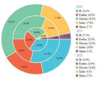 Fig 3: Doughnut Pie Chart  Multi-level Pie, Radial tree, or Ring chart is 