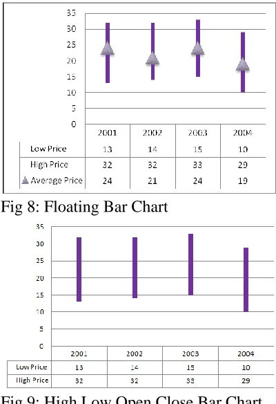 Fig 8: Floating Bar Chart  