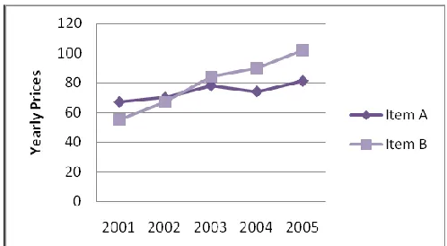 Fig 10: Histogram  3.1.5 Line Chart 