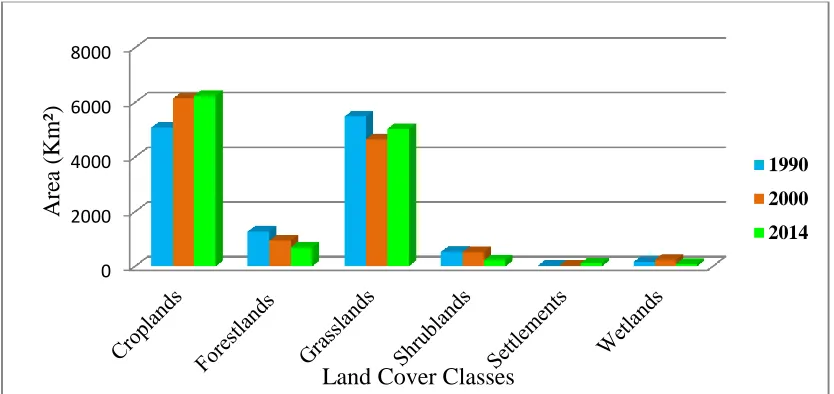 Figure 4.1: Land Cover Extent for 1990, 2000 and 2014 