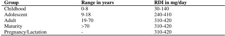 Table 2.2: Recommended Daily Intake (RDI) for Mg 