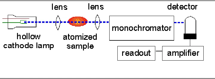 Figure 2.1: Schematic diagram of an AAS (Skoog and Leary, 1992) 