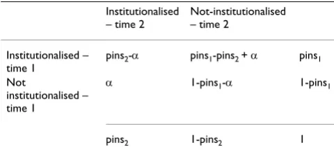 Table 1: Cross-classification of institutionalisation risks under the policies operating at two time points.