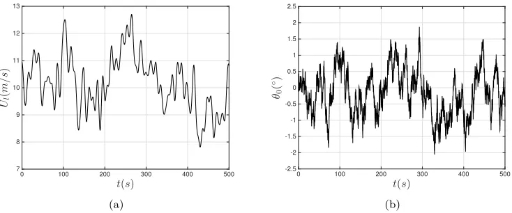 Figure 8: (a) An example local windspeed variation with gusting component calculated from the NPD wind gustspectrum, for the mean calculated using a 1U¯w = 10m/s, λg = 1 and Nf = 100