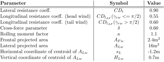 Table 2: Wind-induced force parameters for Halcyon. Parameters 1-5 taken from Blendermann [27] for vessel type:‘Speed boat’.