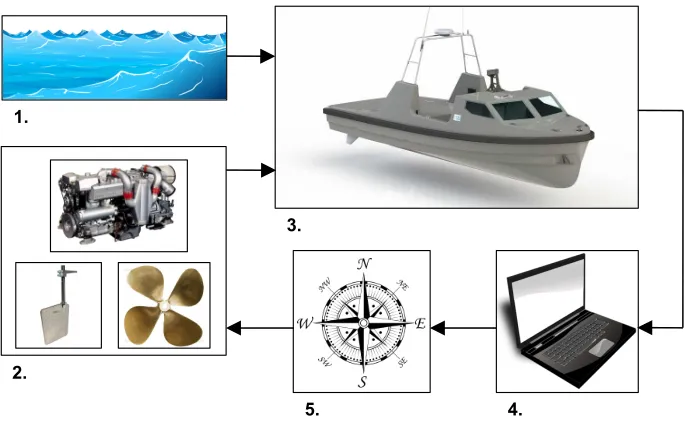 Figure 2: A diagram showing the interactions between the simulation model’s components: 1