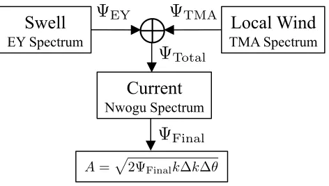 Figure 3: Schematic of how wave amplitudes are generated in the wave environment model.