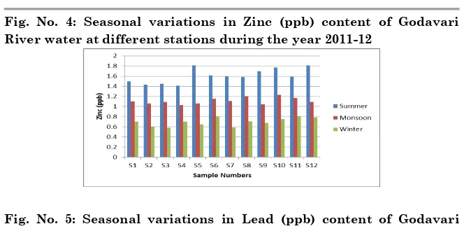Fig. No. 5: Seasonal variations in Lead (ppb) content of Godavari 