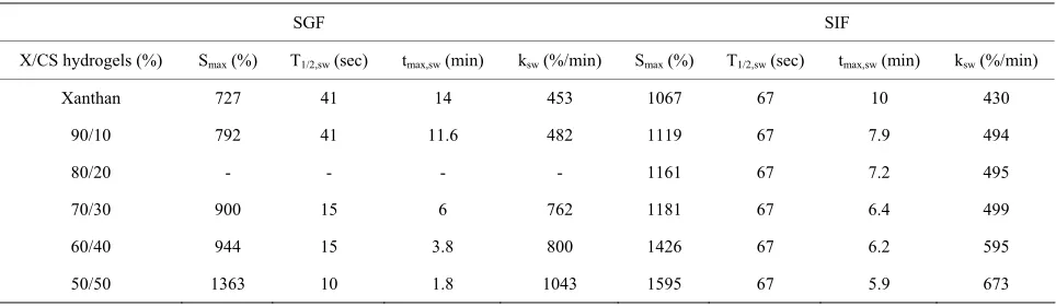 Table 1. The characteristics of the swelling process in SGF and SIF of X/CS hydrogels of different composition at 37˚C