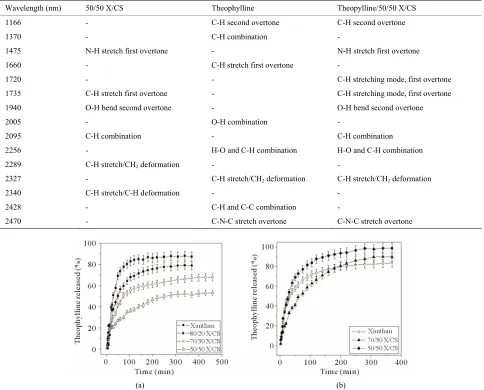 Table 2. The wavelength corresponding to the functional groups on NIR spectra for 50/50 X/CS hydogel, theophylline and theophylline/50/50 X/CS system