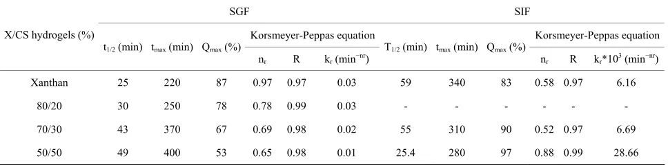 Table 3. The kinetic parameters and release characteristics of theophylline from X/CS hydrogels evaluated according to Korsmeyer-Peppas equation