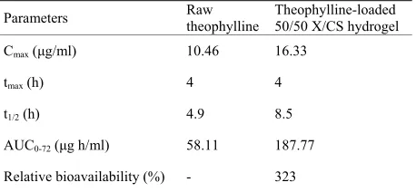 Figure 5. Plasma theophylline concentration versus time. Each point is presented as mean ± S.D., n = 4