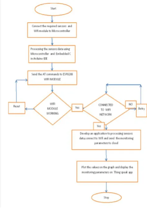 Fig. 8 Flow Chart 