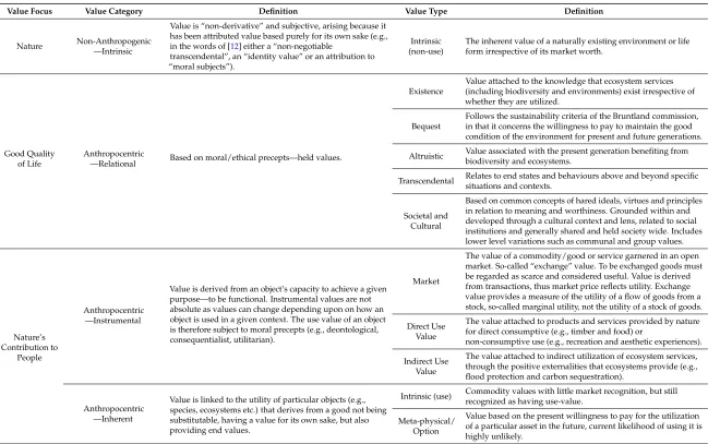 Table 1. Ecosystem Service Value Classiﬁcation, adapted from [7,12,19,23–26].