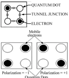 Figure 1. QCA cell and polarizations of QCA cell.  