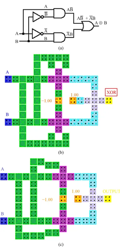 Figure 8. Conventional QCA-XOR schematic & implementa- tion.  