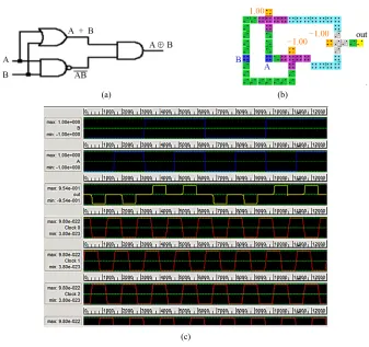 Figure 9. First proposed QCA XOR gate and simulation results.  