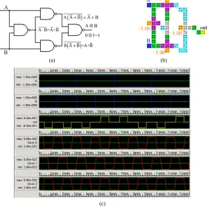 Figure 11. 3rd proposed QCA XOR gate and simulation results. 