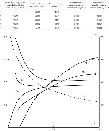 Figure 1. Change in real and imaginary parts of the phase velocity Fluctuations depending onк