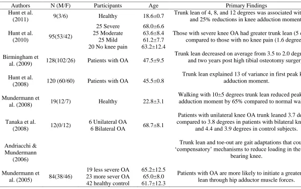 Table 1.1: Summary of findings from articles investigating trunk lean 