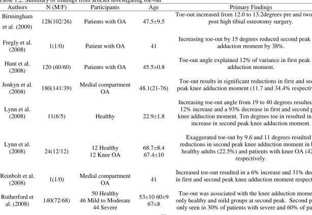 Table 1.2: Summary of findings from articles investigating toe-out Authors N (M/F) Participants Age 
