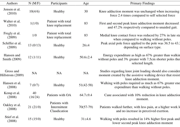 Table 1.3: Summary of findings from studies investigating walking poles and canes 