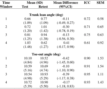 Table 2.2: Agreement between testing days and standard error of measurement for lateral 