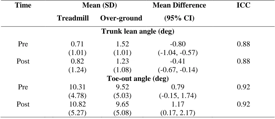 Table 2.3: Agreement between treadmill and over-ground walking measures. Trunk lean 