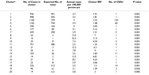 Table 1: Significant high rate giardiasis spatial clusters in southern Ontario, 1990–98