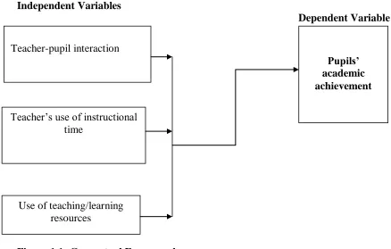 Figure 1.1: Conceptual Framework  