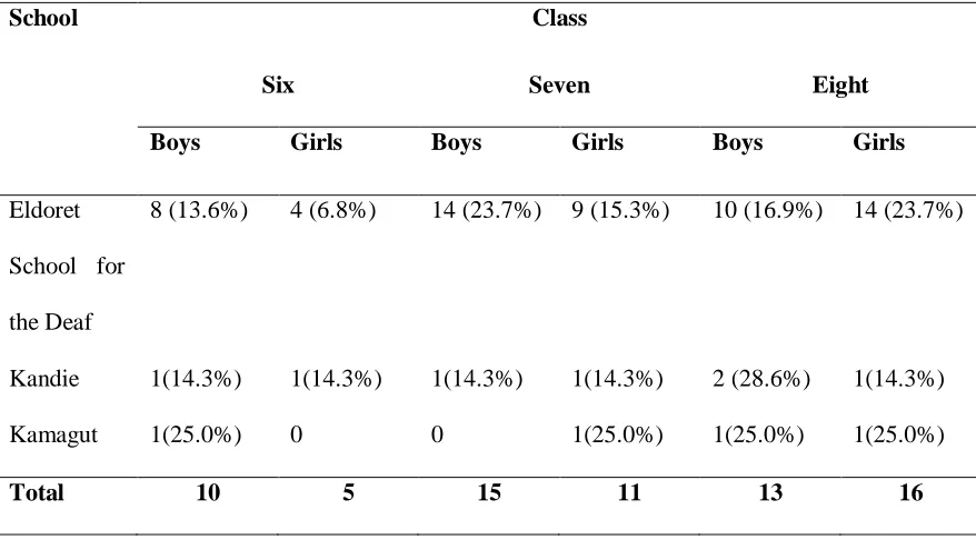 Table 4.1: Distribution of respondents in class and gender 