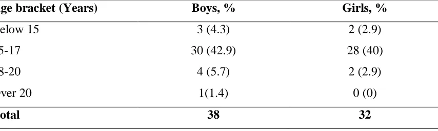 Table 4.2: Respondents’ age 