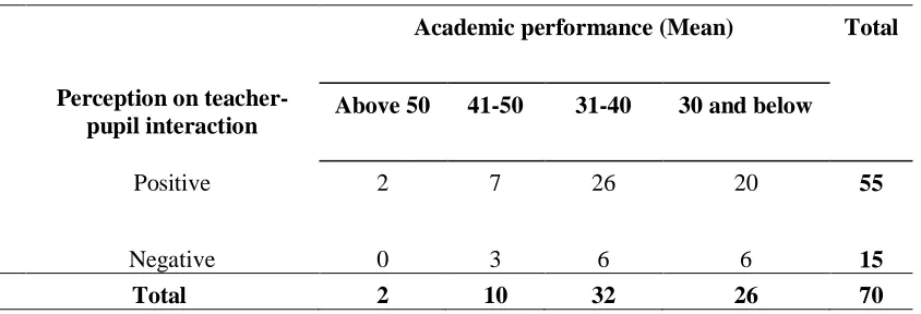 Table 4.5: Perception of learners on teacher-pupil interaction 