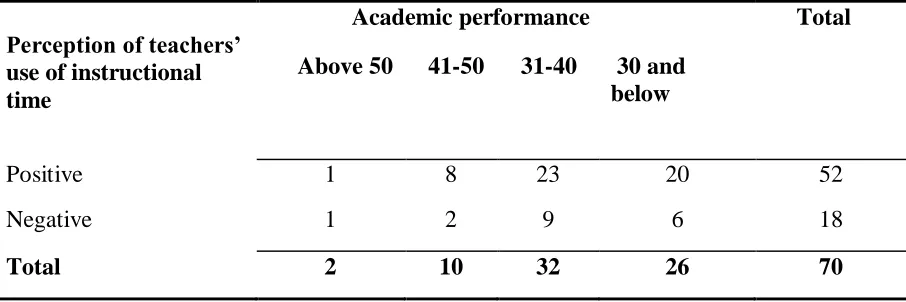 Table 4.9: Perception of learners on teachers’ use of instructional time 