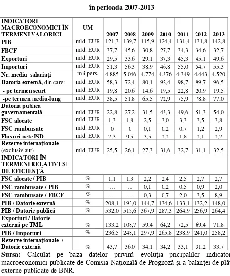 Tabel 5.3 Evoluţia FSC în contextul indicatorilor macroeconomici în România 