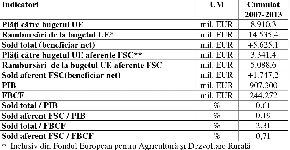 Tabel 5.4 Indicatori ai poziţiei de beneficiar net a României în raport cu bugetul UE 