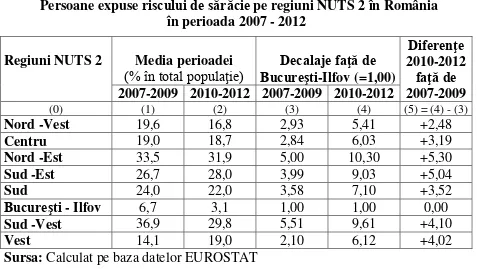 Tabel 5.6 Persoane expuse riscului de sărăcie pe regiuni NUTS 2 în România 