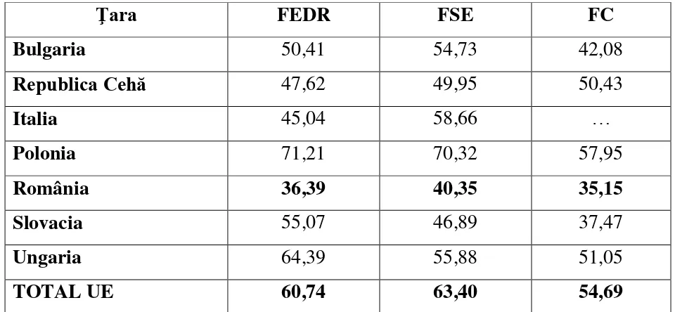 Tabel 2.2 Gradul de atragere a alocărilor UE din FEDR, FSE şi FC 