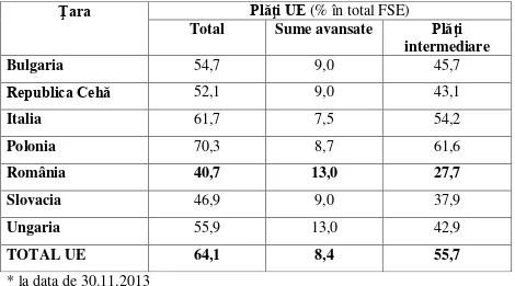 Tabel 2.3 Structura plăţilor UE din FSE în unele state membre 