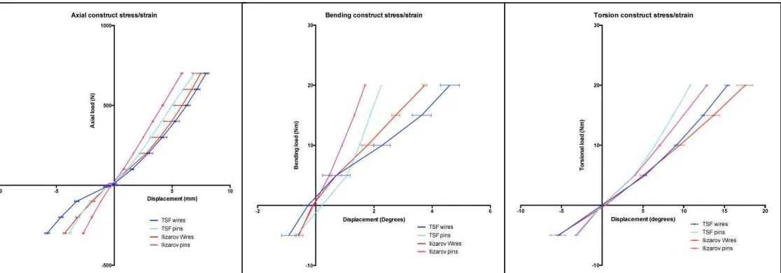 Figure 5. Load-deformation plots for testing of bone-frame constructs under axial, bending 