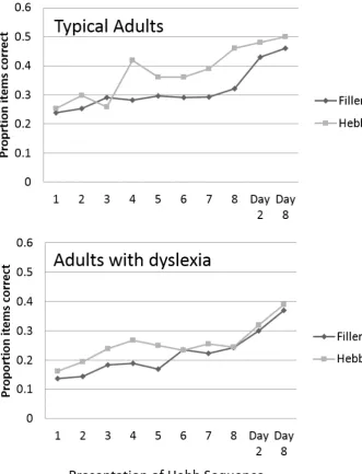 Figure 1. Proportion of nonwords correctly recalled for each presentation of the Hebb sequence for 